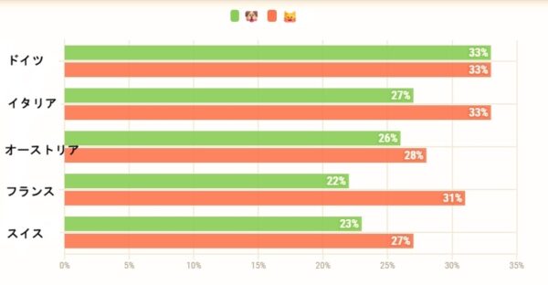 ベッドで寝るペットの割合